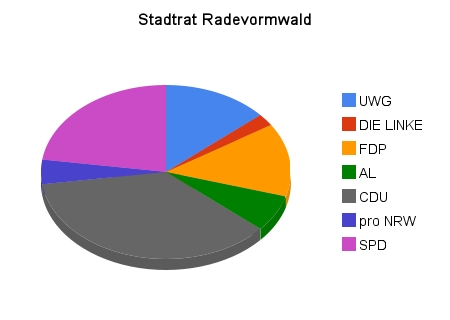 künftige Sitzverteilung im Stadtrat Radevormwald